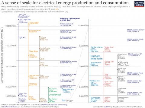 Our world in data scale for electricity