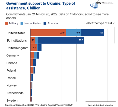 Gov support to Ukraine_Type of assistance