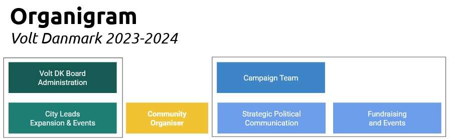 VOlt Danmark organigram 2023